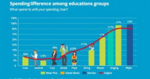 Un grafico colorato che mostra le differenze di spese tra gruppi educativi, con toni blu e verdi.